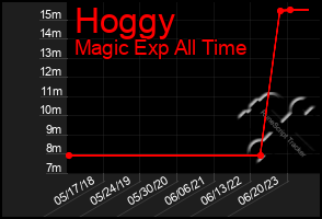 Total Graph of Hoggy