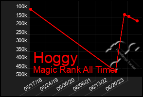 Total Graph of Hoggy