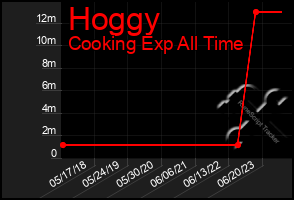 Total Graph of Hoggy