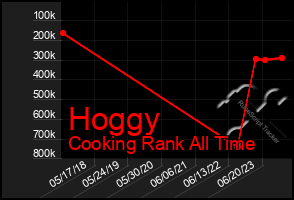 Total Graph of Hoggy