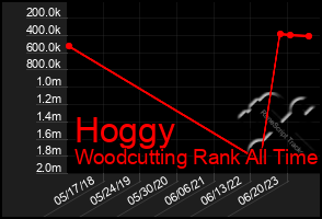 Total Graph of Hoggy