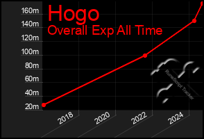 Total Graph of Hogo