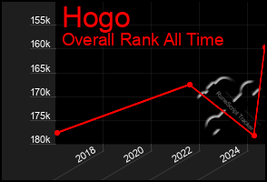 Total Graph of Hogo