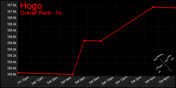 Last 7 Days Graph of Hogo