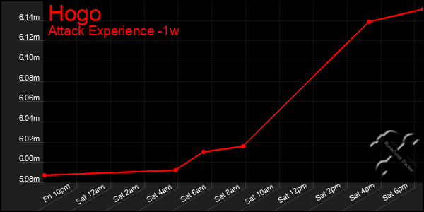 Last 7 Days Graph of Hogo