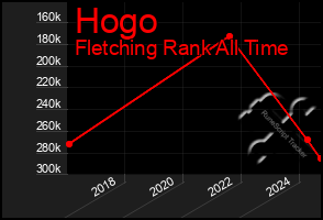 Total Graph of Hogo