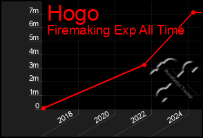 Total Graph of Hogo