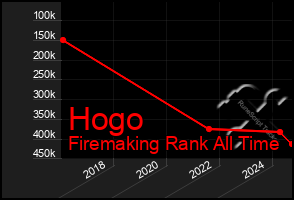 Total Graph of Hogo