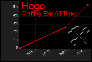 Total Graph of Hogo