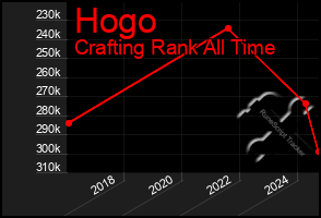 Total Graph of Hogo