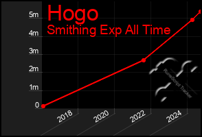 Total Graph of Hogo