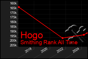 Total Graph of Hogo