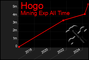 Total Graph of Hogo