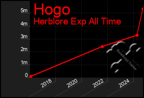 Total Graph of Hogo