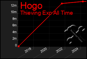 Total Graph of Hogo