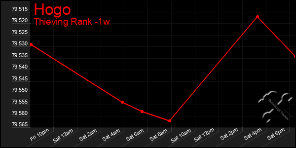 Last 7 Days Graph of Hogo