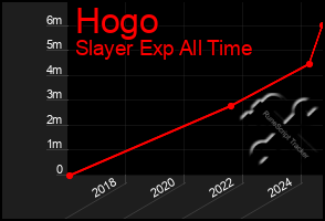 Total Graph of Hogo