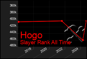 Total Graph of Hogo