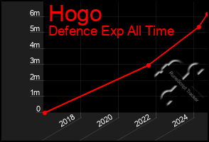 Total Graph of Hogo