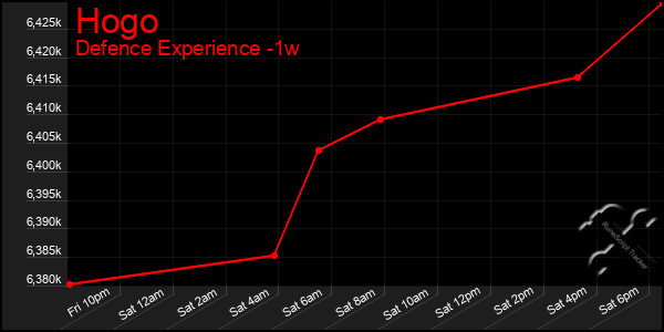 Last 7 Days Graph of Hogo