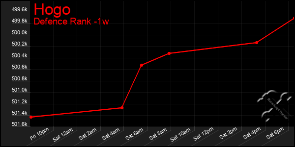 Last 7 Days Graph of Hogo