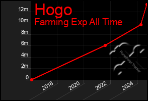 Total Graph of Hogo