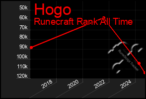 Total Graph of Hogo