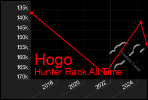 Total Graph of Hogo