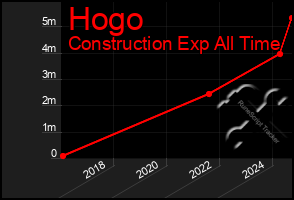 Total Graph of Hogo