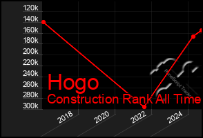 Total Graph of Hogo