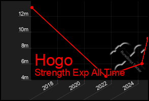 Total Graph of Hogo