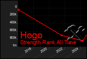 Total Graph of Hogo