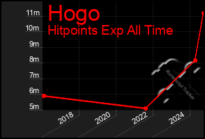 Total Graph of Hogo