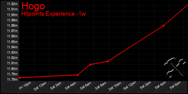 Last 7 Days Graph of Hogo