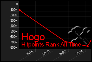 Total Graph of Hogo