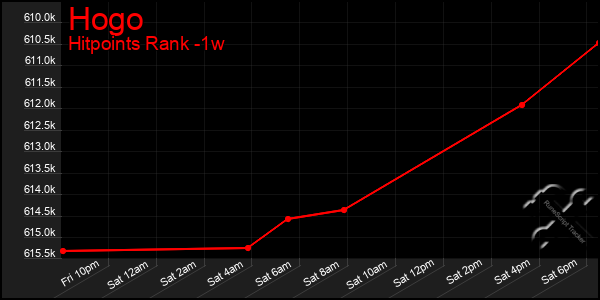 Last 7 Days Graph of Hogo