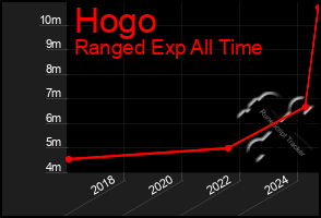 Total Graph of Hogo