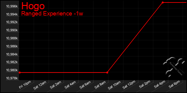 Last 7 Days Graph of Hogo