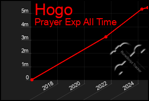 Total Graph of Hogo