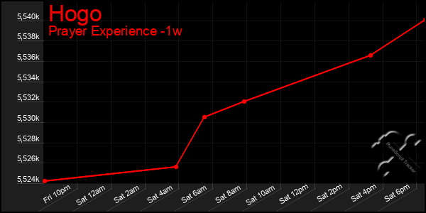 Last 7 Days Graph of Hogo