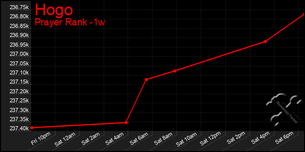 Last 7 Days Graph of Hogo