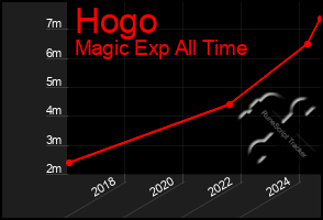 Total Graph of Hogo