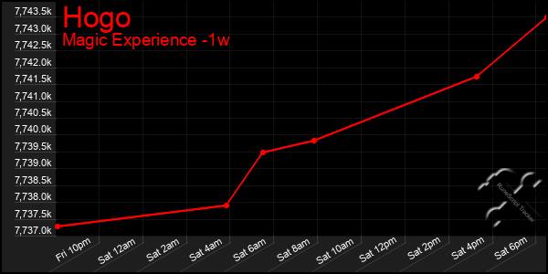 Last 7 Days Graph of Hogo