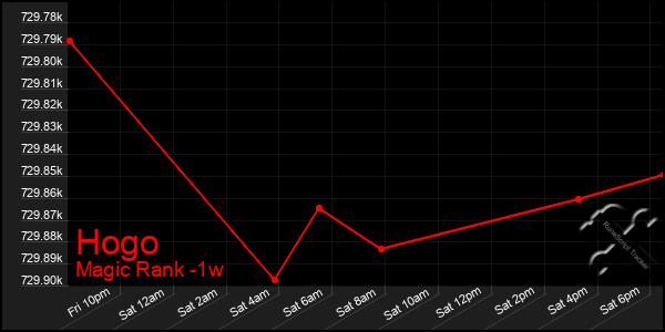 Last 7 Days Graph of Hogo