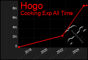 Total Graph of Hogo