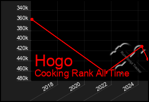 Total Graph of Hogo