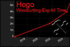 Total Graph of Hogo