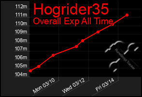 Total Graph of Hogrider35