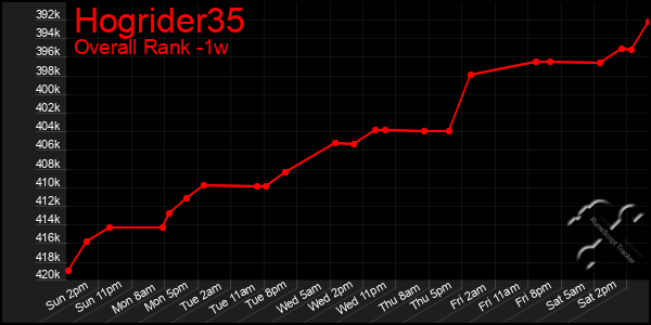 Last 7 Days Graph of Hogrider35