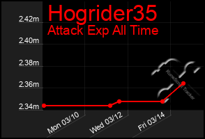 Total Graph of Hogrider35